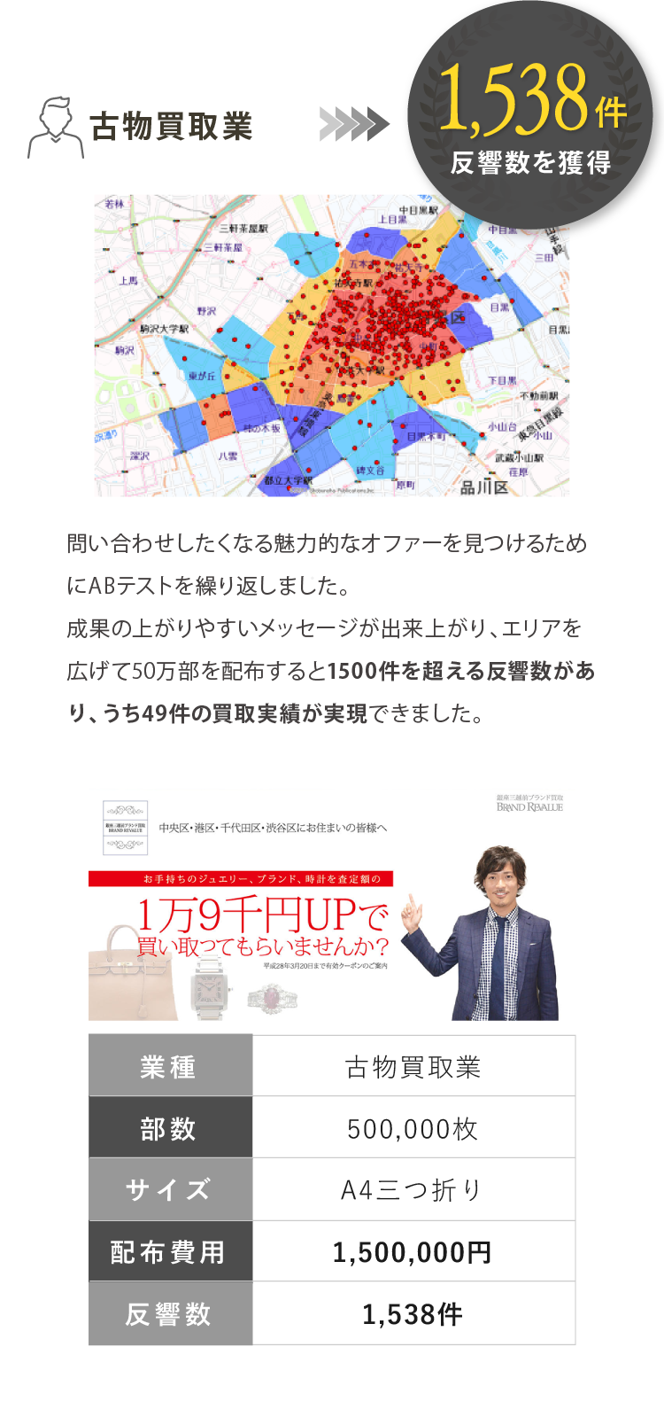 古物買取業　1,538件反響数を獲得