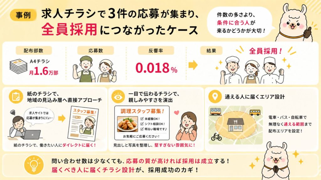 求人チラシで3件の応募