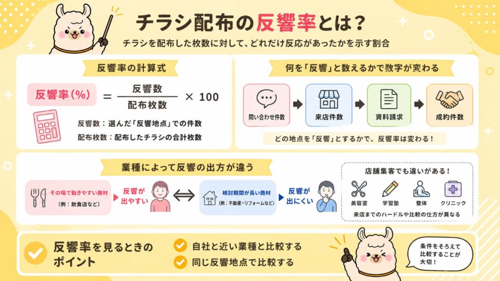 チラシ配布の反響率とは