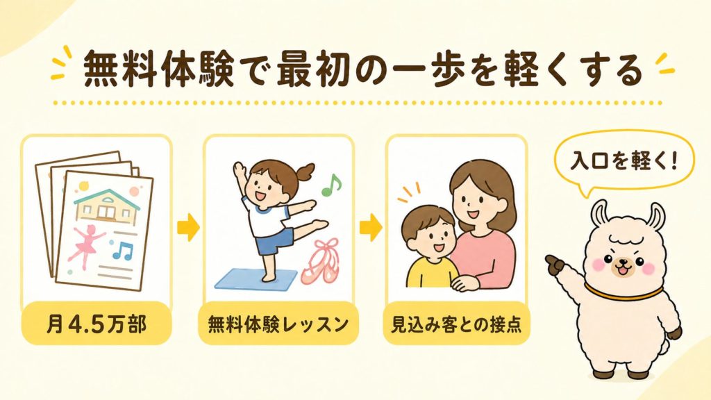 無料体験で最初の一歩を軽くする
