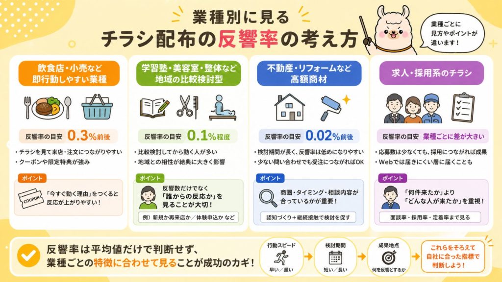 チラシ配布の反響率の考え方