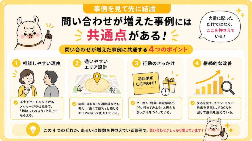 問い合わせが増えた事例