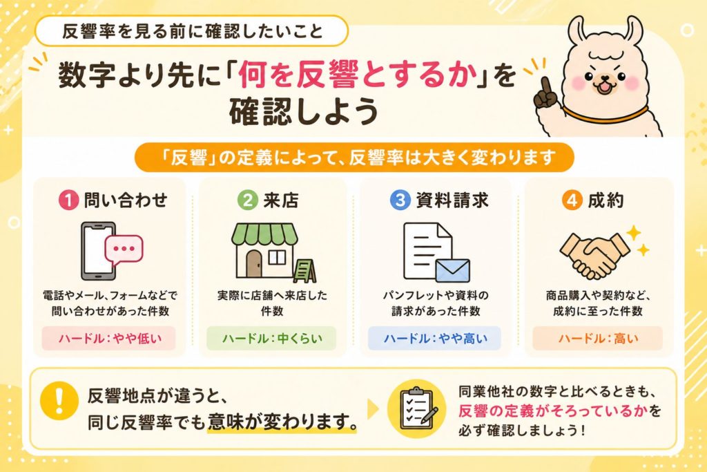 数字より先に「何を反響とするか」を確認しよう