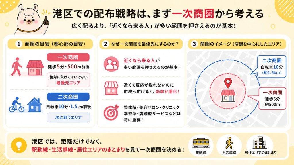 港区での配布戦略は、まず一次商圏から考える