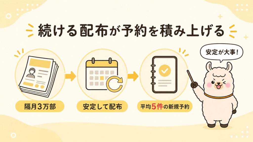 続ける配布が予約を積み上げる