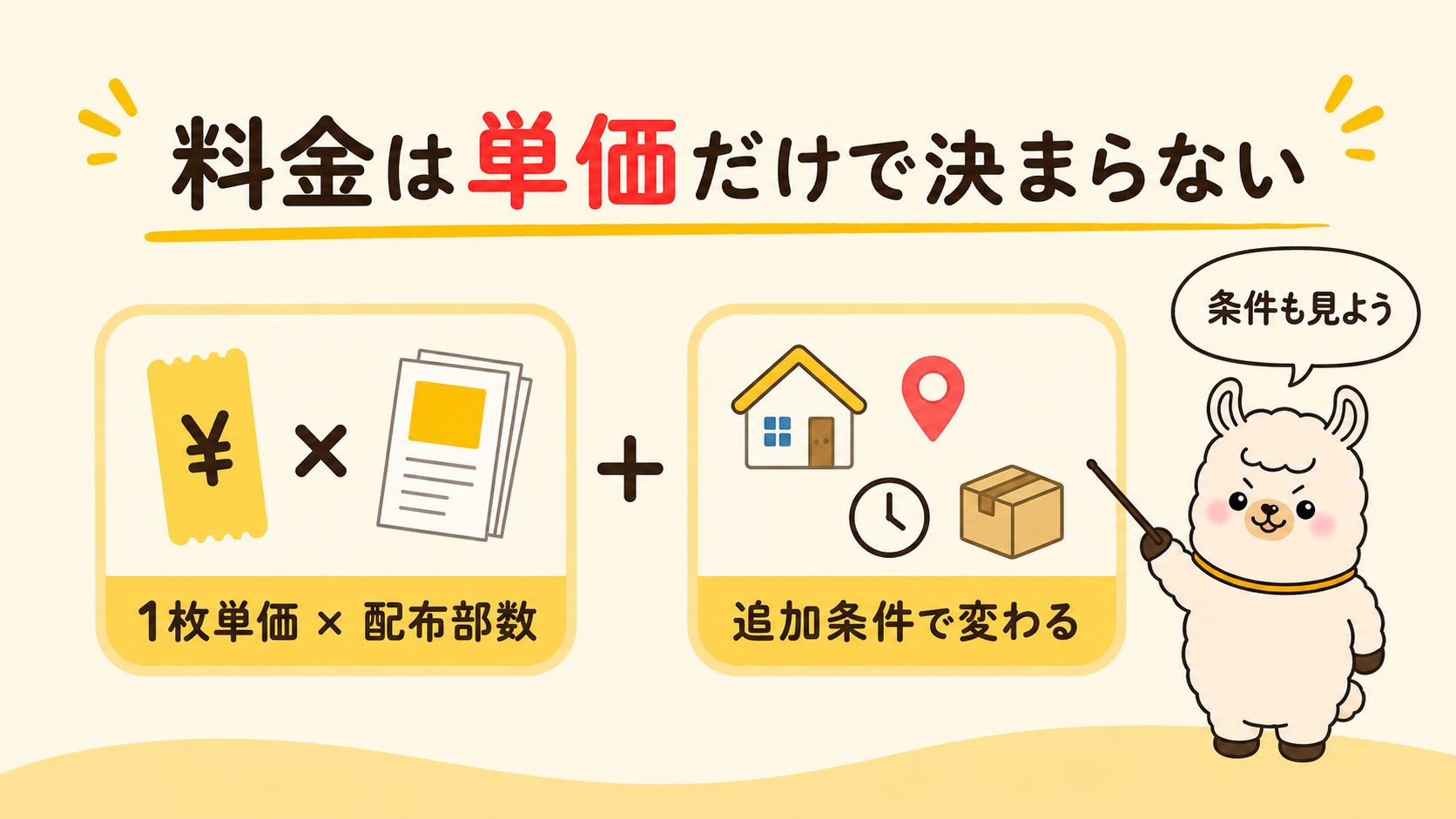 ポスティング料金は1枚単価と配布部数だけでなく追加条件でも変わることを示す図解