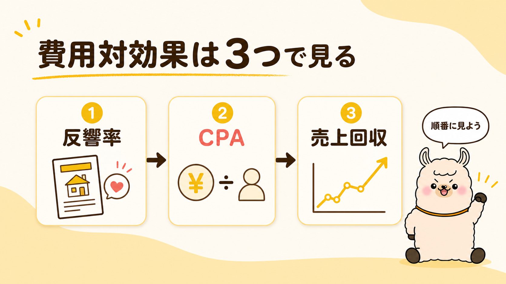 ポスティング費用対効果は反響率・CPA・売上回収の3つで見ることを示す図解