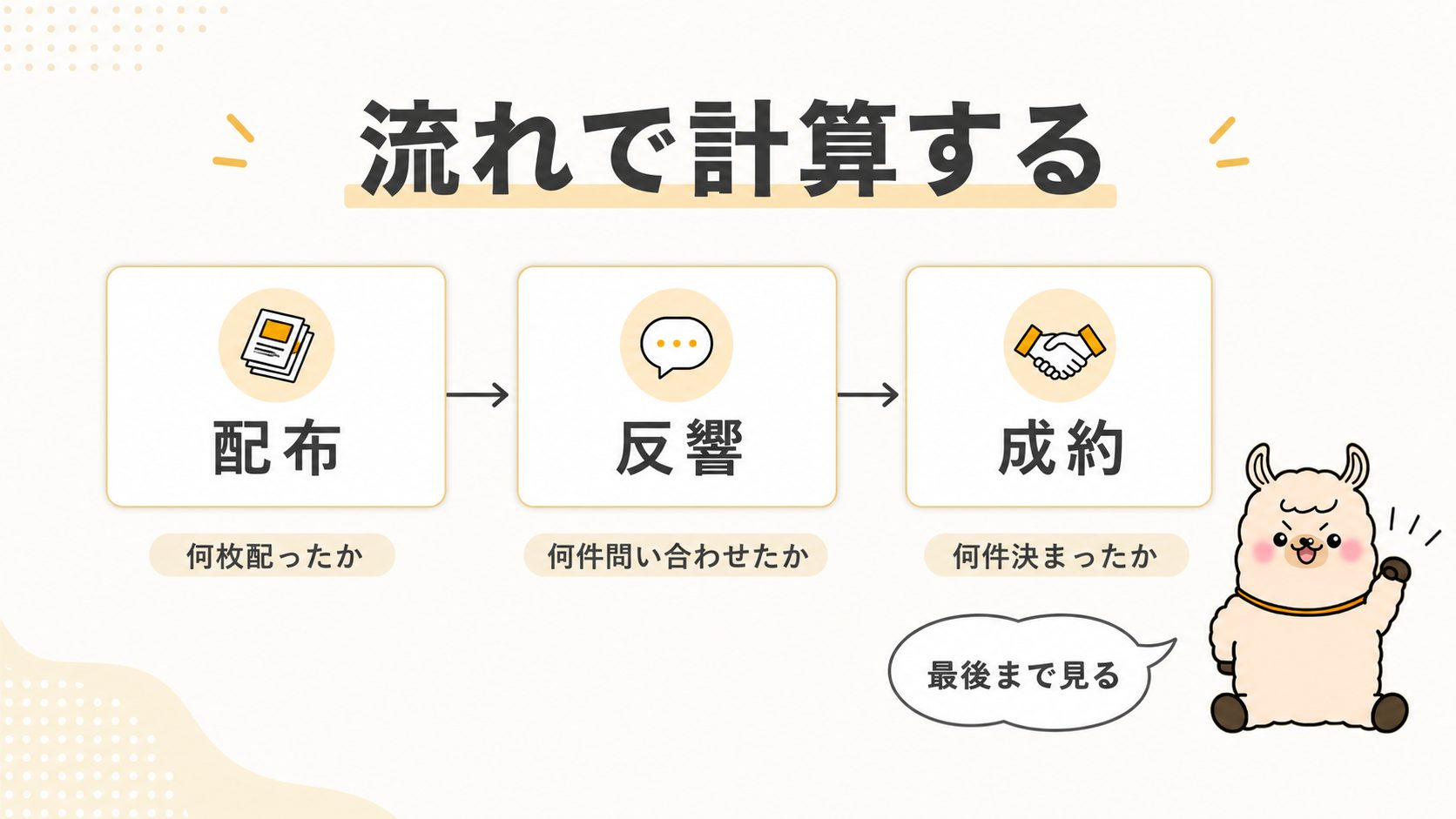 配布から反響、成約までの流れでポスティング費用対効果を計算する図解