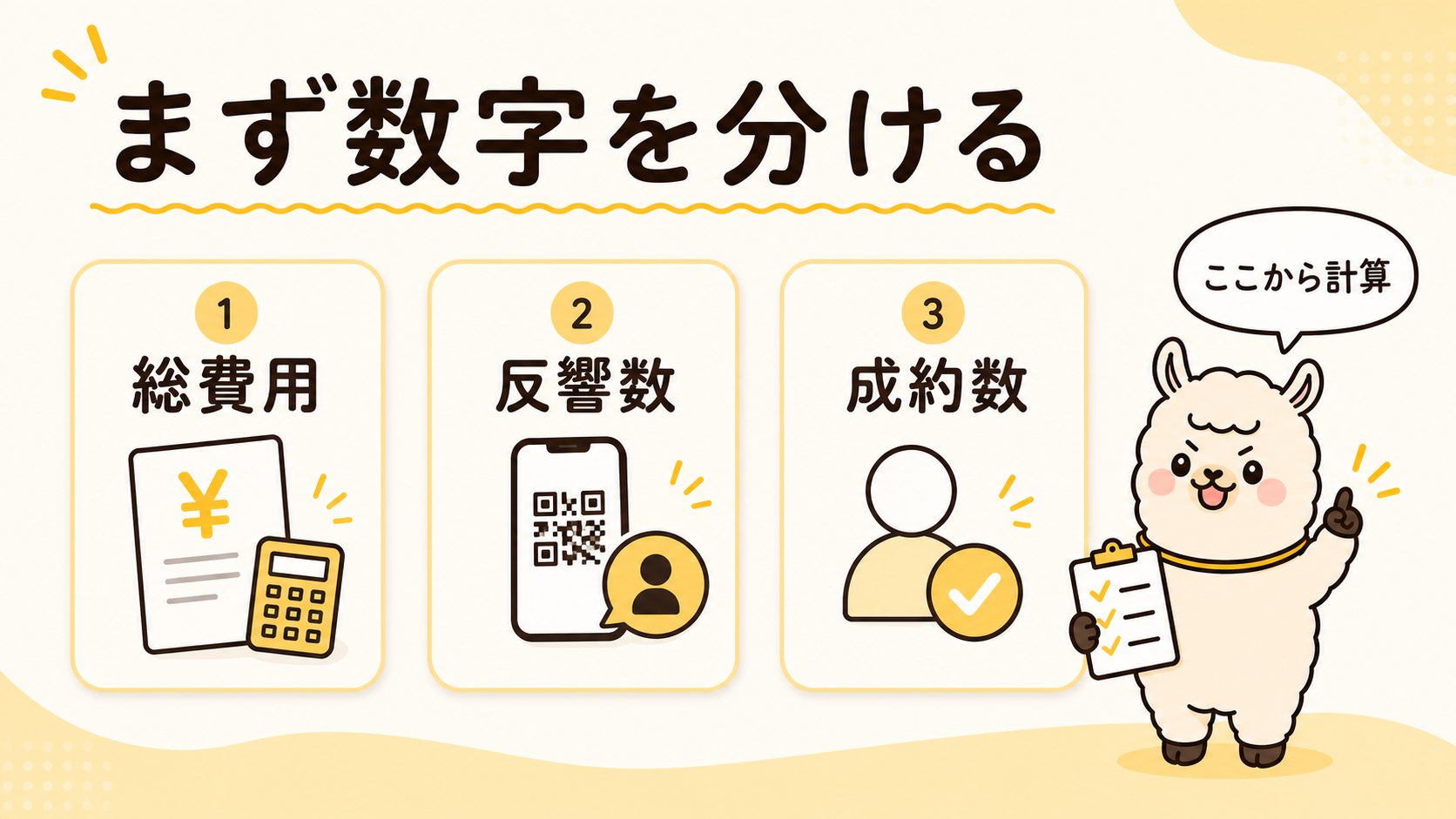 ポスティング費用対効果の計算前に総費用・反響数・成約数を分ける図解