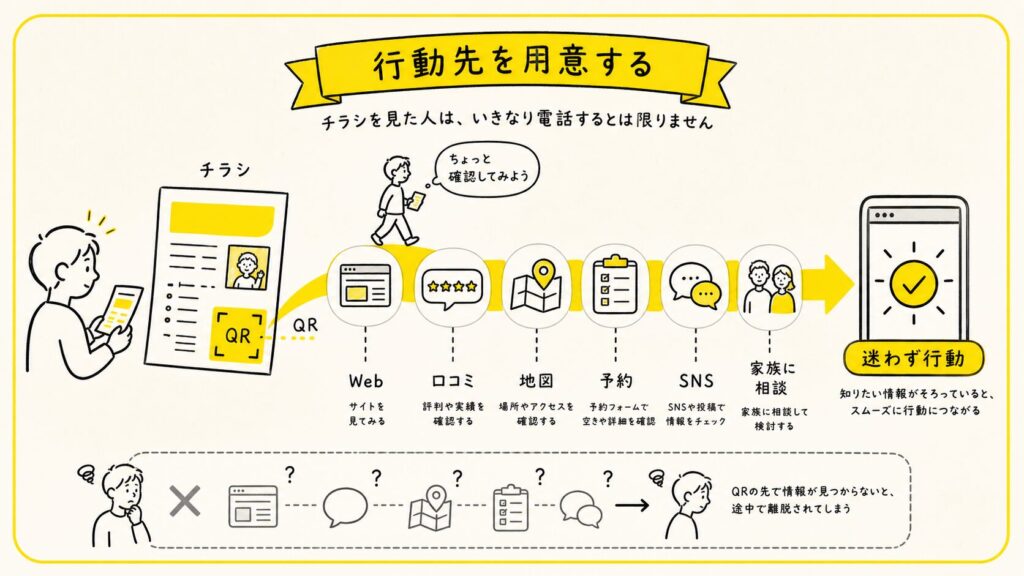 行動先を用意する
