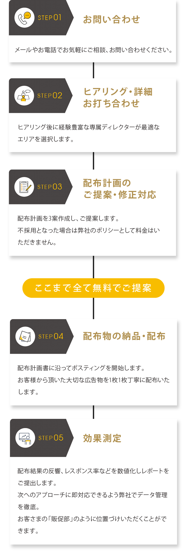 STEP01 お問い合わせ STEP02 ヒアリング・詳細お打ち合わせ STEP03 配布計画のご提案・修正対応 STEP04 配布物の納品・配布 STEP05 効果測定